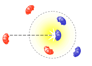 Although only the blue player in the center takes a direct hit, everyone within the circle takes splash damage. The damage may decrease further from the point of impact; this is known as damage falloff.