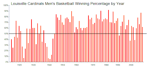 U of L winning percentage by year