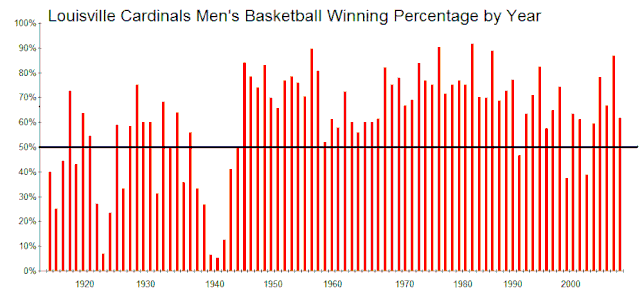 U of L winning percentage by year